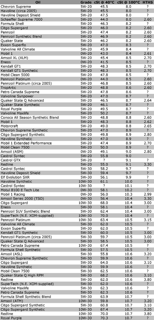 Viscosity Of Common Oils Chart Supramania